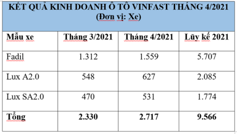 Bán chạy vượt mặt Hyundai Grand i10, ô tô ăn khách nhất của VinFast đang có giá thế nào? - Ảnh 1.