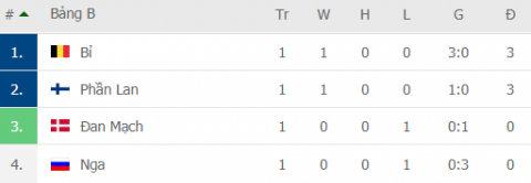 Euro 2020: Bùng nổ dữ dội, Lukaku nhấn chìm đội tuyển Nga trong ngày ra quân - Ảnh 5. Euro 2020: Bùng nổ dữ dội, Lukaku nhấn chìm đội tuyển Nga trong ngày ra quân - Ảnh 5.