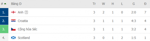 Modric ghi siêu phẩm đưa Croatia lách qua khe cửa hẹp; Tam sư vững ngôi đầu nhờ chân gỗ - Ảnh 7.