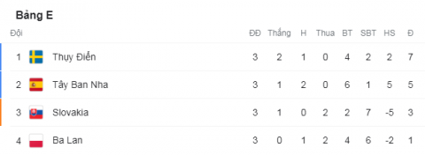 Morata đá hỏng 11m nhưng TBN vẫn đại thắng; Ba Lan bị loại dù Lewandowski ghi cú đúp - Ảnh 6.