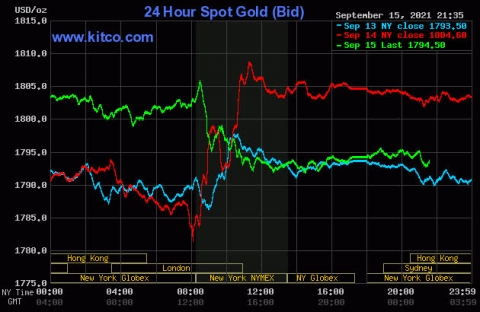 Giá vàng hôm nay 16/9: Nhà đầu tư chốt lời, vàng quay đầu giảm giá - Ảnh 1.