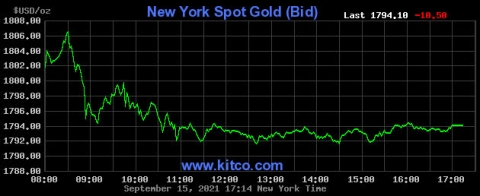 Giá vàng hôm nay 16/9: Nhà đầu tư chốt lời, vàng quay đầu giảm giá - Ảnh 2.