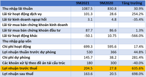 Ngân hàng đầu tiên công bố báo cáo tài chính quý 3/2021, lãi gấp 16 lần cùng kỳ - Ảnh 1. Ngân hàng đầu tiên công bố báo cáo tài chính quý 3/2021, lãi gấp 16 lần cùng kỳ - Ảnh 1.