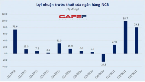 Ngân hàng đầu tiên công bố báo cáo tài chính quý 3/2021, lãi gấp 16 lần cùng kỳ - Ảnh 2. Ngân hàng đầu tiên công bố báo cáo tài chính quý 3/2021, lãi gấp 16 lần cùng kỳ - Ảnh 2.