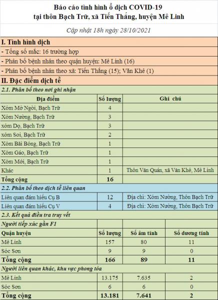 Ngày 28/10, Hà Nội phát hiện thêm 33 ca mắc Covid-19 ở nhiều quận, huyện - Ảnh 4.