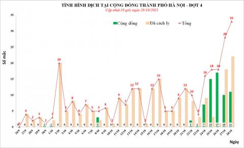Ngày 28/10, Hà Nội phát hiện thêm 33 ca mắc Covid-19 ở nhiều quận, huyện - Ảnh 1.