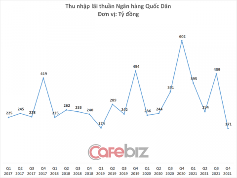 Ngân hàng Quốc dân vừa có quý lỗ nặng nhất lịch sử, cả năm 2021 lãi vỏn vẹn 1 tỷ đồng - Ảnh 1.