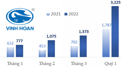 Cổ phiếu của nữ hoàng cá tra lập đỉnh chạm ngưỡng 100.000 đồng, doanh nghiệp bán cá thu nghìn tỷ mỗi tháng - Ảnh 1.