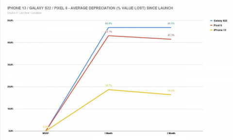  Samsung Galaxy S22 mất giá cực nhanh, iPhone 13 mới là khoản đầu tư tốt nhất  - Ảnh 1.