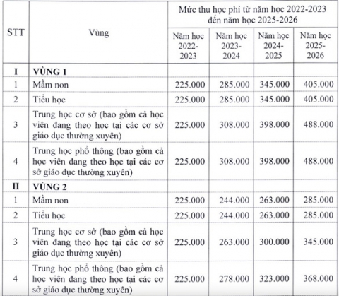 Từ năm học 2022-2023, học phí tại Hà Nội có thể tăng gấp đôi - Ảnh 1.