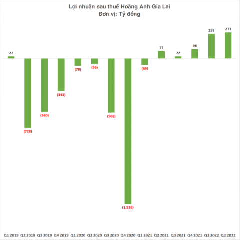 Hoàng Anh Gia Lai bán 82.500 con heo và gần 110.000 tấn chuối, lợi nhuận cao nhất kể từ 2017 - Ảnh 2.
