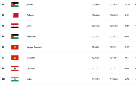 BXH FIFA tháng 10: ĐT Việt Nam vượt trội so với phần còn lại của Đông Nam Á - Ảnh 1.