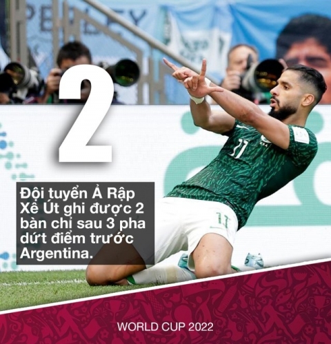 World Cup 2022: Đánh bại Argentina, Ả Rập Xê Út mang tới 