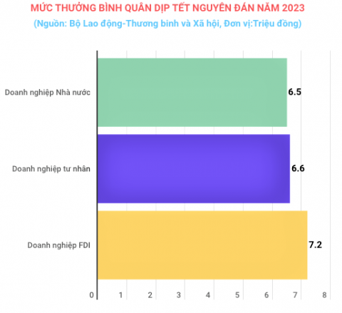 Mức thưởng Tết Nguyên đán 2023 tăng hơn năm trước khoảng 10% - Ảnh 2.