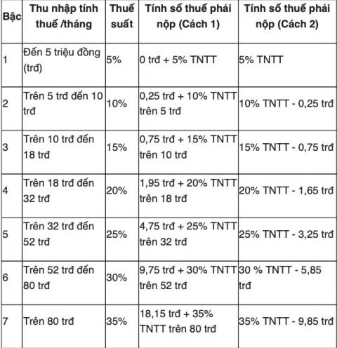 Mức đóng thuế thu nhập cá nhân cần biết khi lương cơ sở tăng từ ngày 1/7 - Ảnh 2.
