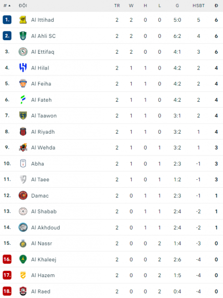 Saudi Pro League: Neymar kém vui trong ngày ra mắt; đội bóng của Ronaldo rơi xuống nhóm cuối bảng - Ảnh 4. Saudi Pro League: Neymar kém vui trong ngày ra mắt; đội bóng của Ronaldo rơi xuống nhóm cuối bảng - Ảnh 4.