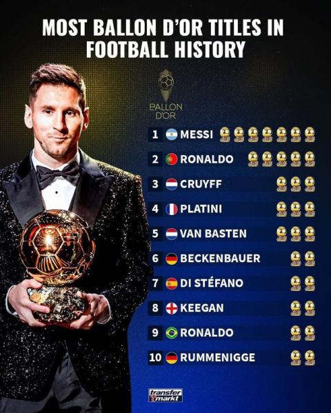 Những cầu thủ giành nhiều Quả bóng vàng nhất lịch sử: Messi vượt trội, Ronaldo đứng thứ 2 - Ảnh 6. Những cầu thủ giành nhiều Quả bóng vàng nhất lịch sử: Messi vượt trội, Ronaldo đứng thứ 2 - Ảnh 6.