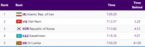 Nhà vô địch ASIAD ra quân ấn tượng, đội Việt Nam xuất sắc giành vé vào chung kết - Ảnh 2.