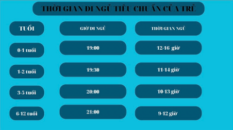 Một thói quen ngủ ảnh hưởng nghiêm trọng đến chiều cao và chỉ số IQ của trẻ, cha mẹ cần làm gì để thay đổi? - Ảnh 1.