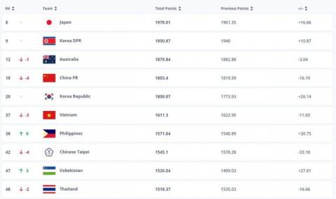 Đội tuyển nữ Việt Nam khép lại năm 2023 với thứ hạng 37 thế giới - Ảnh 2.