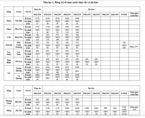 Nguồn : Trung tâm Dự báo Khí tượng thủy văn quốc gia