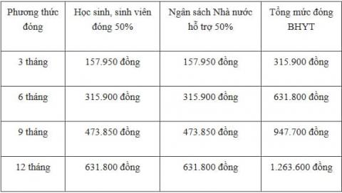 Mức đóng BHYT chi tiết của học sinh, sinh viên từ ngày 15/8 0