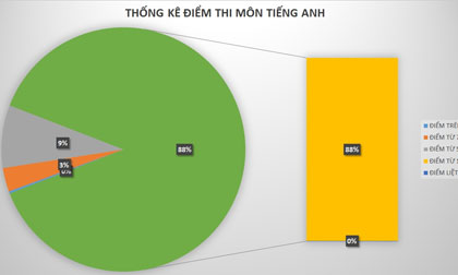 Môn Tiếng Anh: Hơn 88% thí sinh đạt điểm dưới trung bình