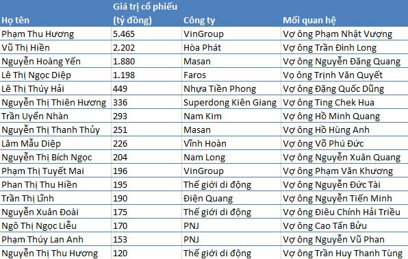 Vợ sếp, tài sản ngàn tỷ, giàu có, Phạm Nhật Vượng, Trịnh Văn Quyết, Nguyễn Đăng Quang, Nguyễn Đức Tài, Hồ Hùng Anh, sàn chứng khoán