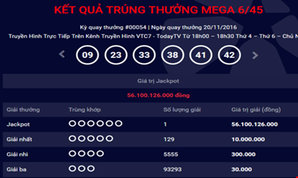 Có thêm người trúng giải Jackpot hơn 56 tỉ đồng