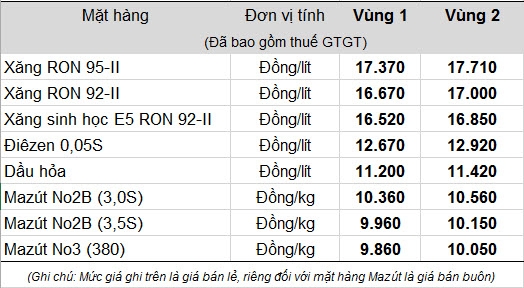   Tập đoàn Xăng dầu Việt Nam tăng giá xăng dầu từ 19 giờ 00 ngày 05.12.2016. Ảnh nguồn Petrolimex.  