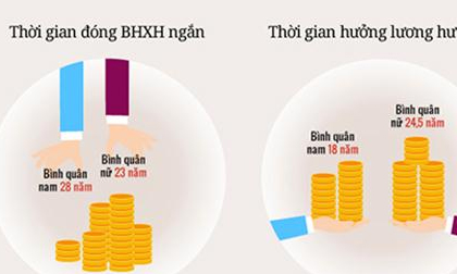 Tăng tuổi nghỉ hưu: Đề xuất 2 phương án