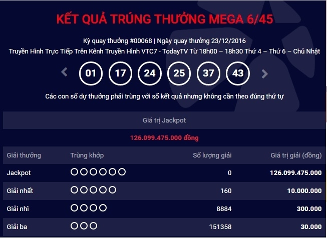 Giải Jackpot của Vietlott Mega 6/45 đã lên tới hơn 126 tỷ đồng ngày 23/12.