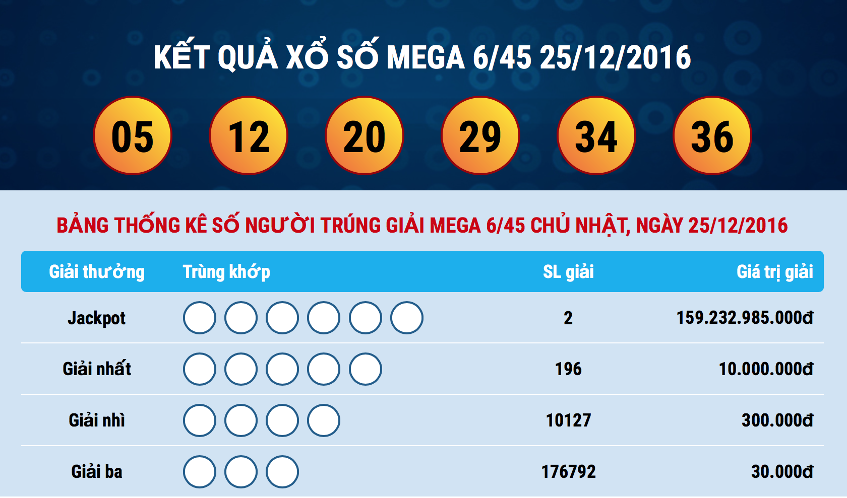 Thêm 2 người trúng giải đặc biệt xổ số kiểu Mỹ Vietlott