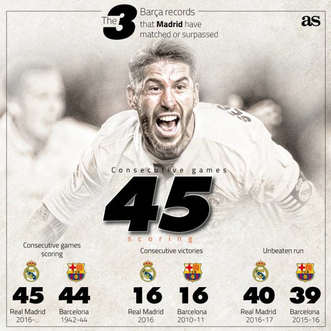 Real pha ky luc 73 nam cua Barca vao ngay mat ngoi dau hinh anh 1
