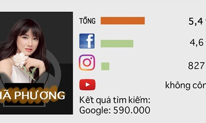 Hồ Ngọc Hà, Nhã Phương quyền lực nhất trên Internet ở Việt Nam