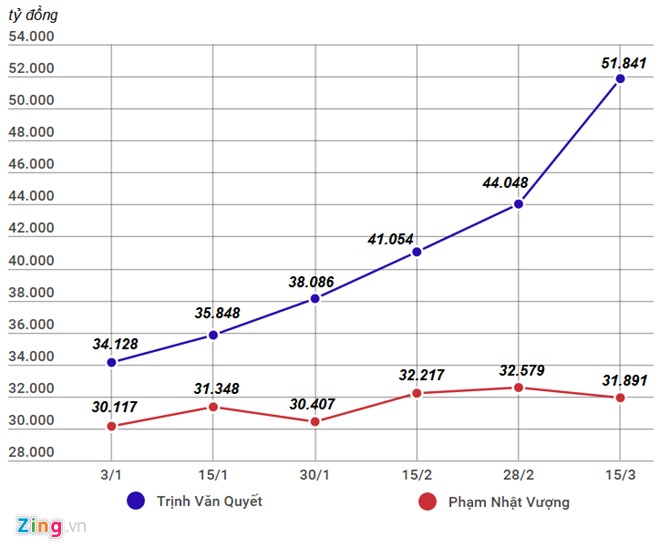 Khoi tai san ‘ky la’ cua ty phu giau nhat Viet Nam hinh anh 1