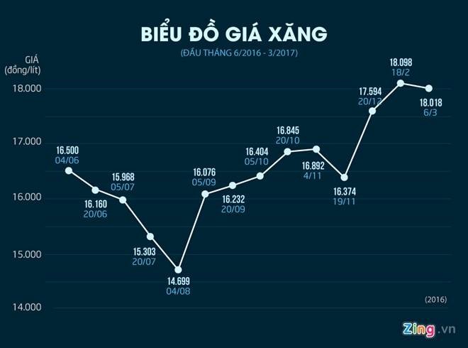 Gia xang giam lan thu 2, muc giam gap 10 lan ky truoc hinh anh 2