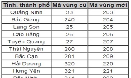 23 tỉnh, thành chính thức thay đổi mã vùng điện thoại cố định