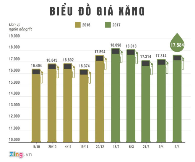 Gia xang tang tu 15h, thap hon du bao hinh anh 1