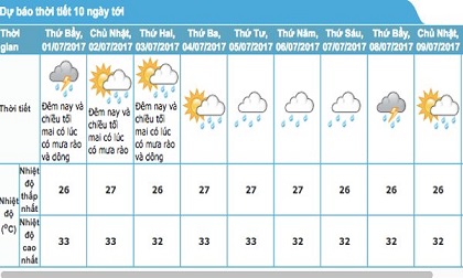 Dự báo thời tiết 1/7: Hết mưa, Hà Nội mát mẻ cả tuần tới