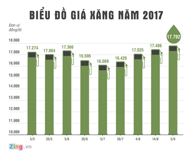 Xang tang gia lan thu 4 lien tiep hinh anh 1