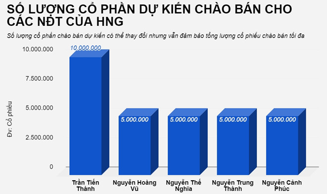 5 ca nhan chi hang tram ty dong mua co phieu cong ty bau Duc hinh anh 1