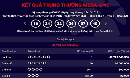 Tìm ra người thứ 40 trúng jackpot “khủng” của Vietlott
