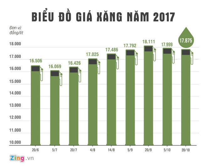 Gia xang se tiep tuc tang manh vao ngay mai? hinh anh 1