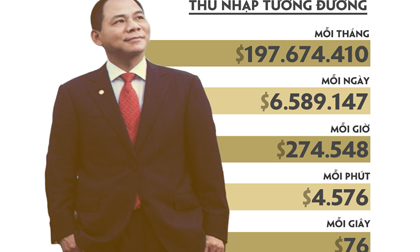 Tỷ phú USD Phạm Nhật Vượng giàu như thế nào?