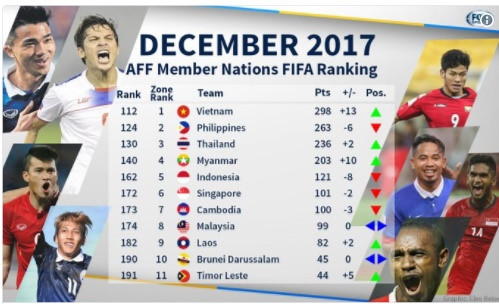 Tuyen Viet Nam len ngoi so 1 DNA trong nam 2017 hinh anh 1
