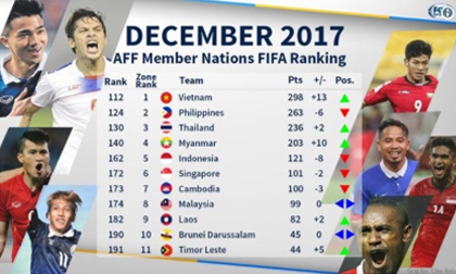 Tuyển Việt Nam lên ngôi số 1 ĐNÁ trong năm 2017