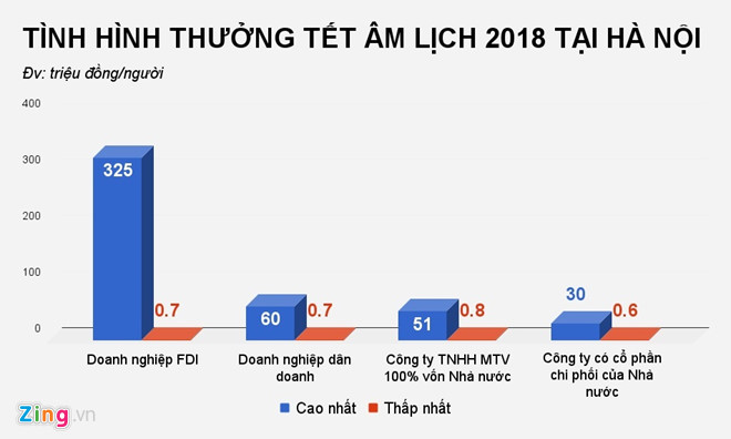 Ha Noi thuong Tet cao nhat 325 trieu, bang 1/5 TP.HCM hinh anh 1