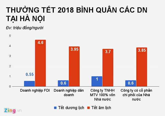 Ha Noi thuong Tet cao nhat 325 trieu, bang 1/5 TP.HCM hinh anh 2