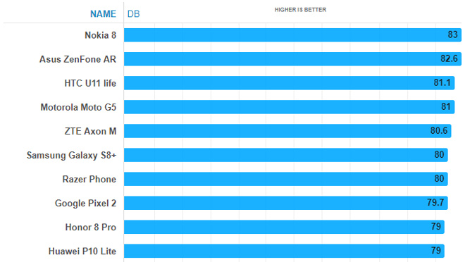 Top 10 smartphone có loa “khủng” nhất thị trường - 1